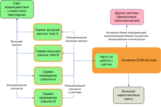 Схема с использованием узкоспецилизированных сервисов, работающих напрямую с ECM-системой