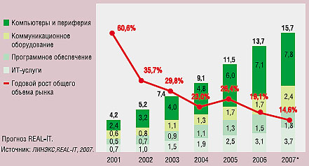 Рис. 1. Динамика роста российского ИТ-рынка (млрд. долл.).