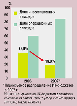 Рис. 3. Изменение соотношения инвестиционных и операционных расходов в ИТ-бюджетах крупнейших российских компаний.