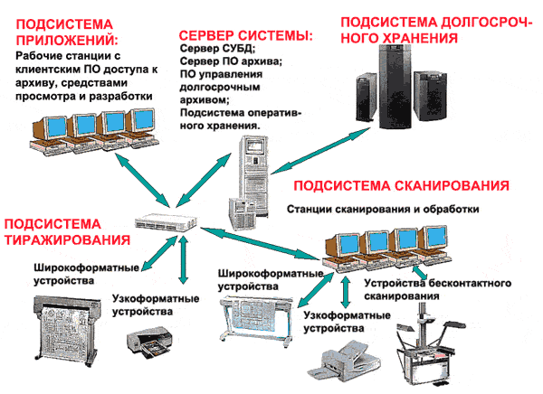 Рисунок 2. Структурная схема системы электронного архива. ecm-journal.ru