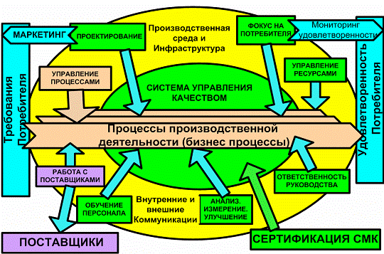 Рис.4. Структурное содержание концепции СМК в соответствии с архитектурой требований и принципов стандартов серии ISO 9000. ecm-journal.ru