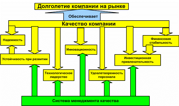 Рис. 10. Архитектура понятия «Качество компании». ecm-journal.ru