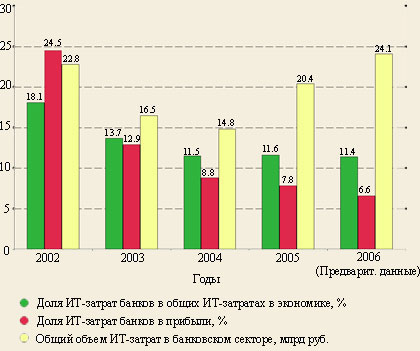 Динамика ИТ-затрат российских банков 2002-2006. ecm-journal.ru