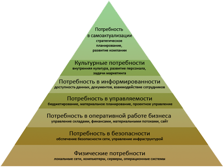 Корпоративная пирамида ИТ-потребностей