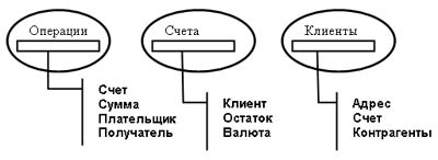 Основные объекты учета в банковских системах. ecm-journal.ru