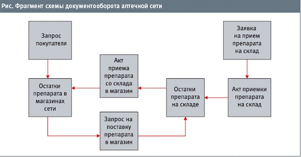 Фрагмент схемы документооборота аптечной сети. ecm-journal.ru