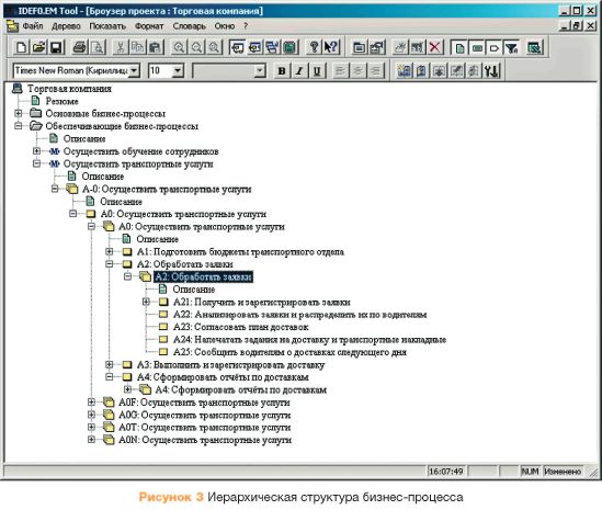 Рисунок 3. Иерархическая структура бизнес-процессов. ecm-journal.ru