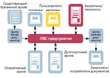 Структурная схема электронного архива. ecm-journal.ru