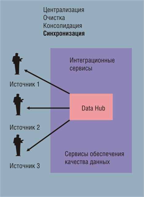 Обработка данных в технологии MDM на этапе "Синхронизация". ecm-journal.ru