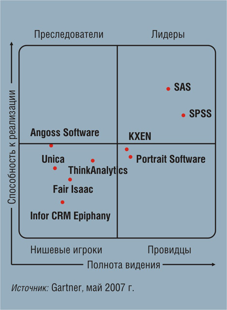 "Магический квадрант" по средствам класса Data Mining для анализа данных о клиентах. ecm-journal.ru
