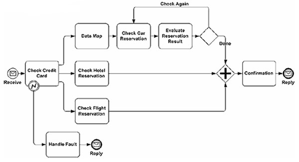 Пример BPMN-диаграммы процесса заказа путешествия.
http://www.bpms.ru/library/articles/bpmn-and-bpel/index.html