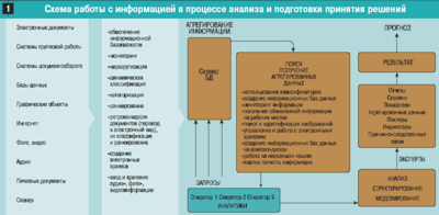 Схема работы с информацией в процессе анализа и подготовки принятия решений. ecm-journal.ru
