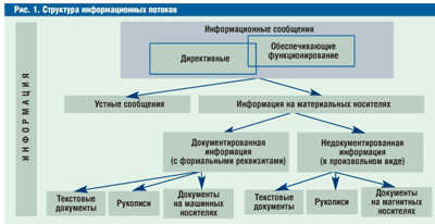 Структура информационных потоков