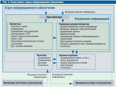 Схема работы отдела информационного обеспечения