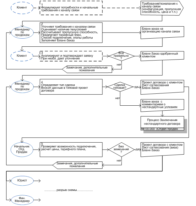 Пример нормального описания процесса "заключение договоров на предоставление теле-коммуникационных услуг связи"