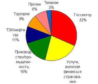 Количество автоматизированных мест на российском рынке