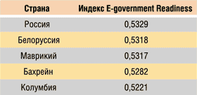 Пятерка стран, близких к России по степени зрелости ЭП
