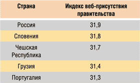 Пятерка стран, близких к России по уровню индекса присутствия правительства в веб-пространстве
