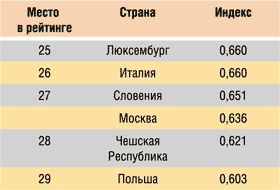 Пятерка стран, имеющих близкий к Москве уровень готовности к ЭП, вычисленный по методике ООН
