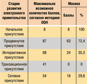 Оценка присутствия правительства в веб-пространстве для Москвы, сделанная по методике ООН