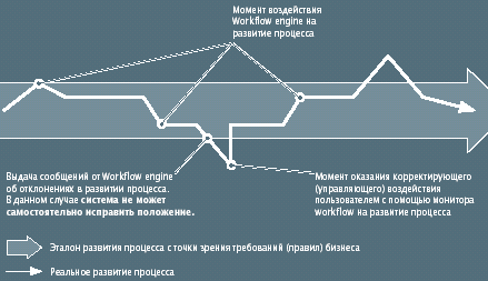 Рис. 3. Схема коррекции развития процесса с помощью “двигателя” и монитора workflow