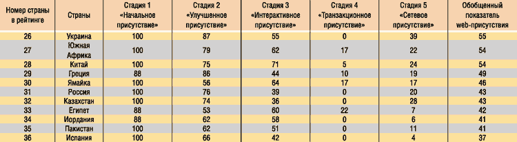 Десятка стран, имеющих обобщенный показатель web-присутствия, соизмеримый с аналогичным показателем в России 