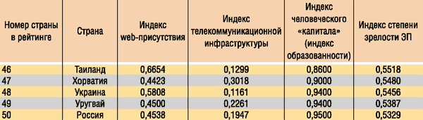 Пятерка стран, близких к России по уровню индекса зрелости ЭП 