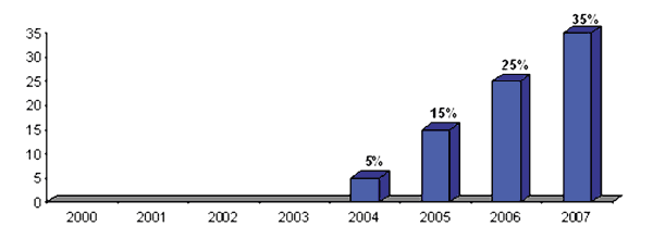 Доля государственных услуг, оказываемых в электронном виде, % (источник: Мининформсвязи РФ 