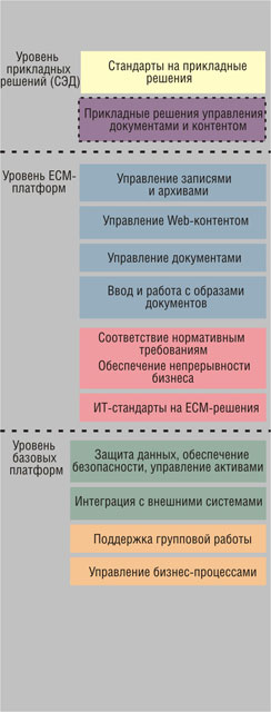 Многоуровневая структура современного ECM-решения