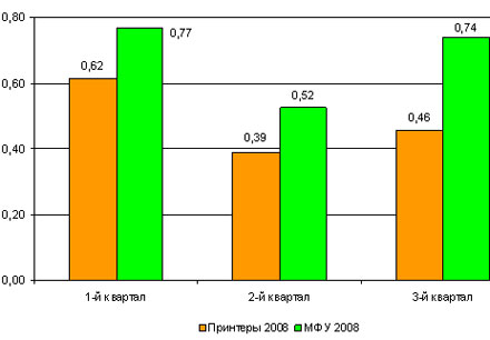 Продажи принтеров и МФУ в России в 1- 3 кварталах 2008 г., млн шт.