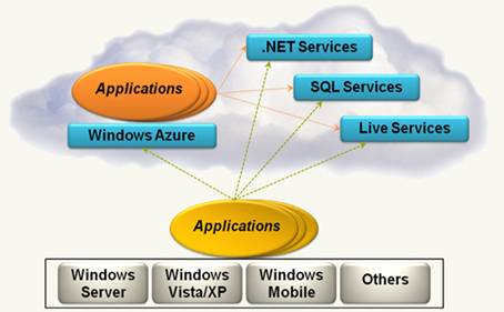 Azure Services Platform. Источник: http://download.microsoft.com/download/e/4/3/e43bb484-3b52-4fa8-a9f9-ec60a32954bc/Azure_Services_Platform.docx