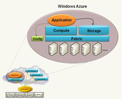 Windows Azure. Источник: http://download.microsoft.com/download/e/4/3/e43bb484-3b52-4fa8-a9f9-ec60a32954bc/Azure_Services_Platform.docx