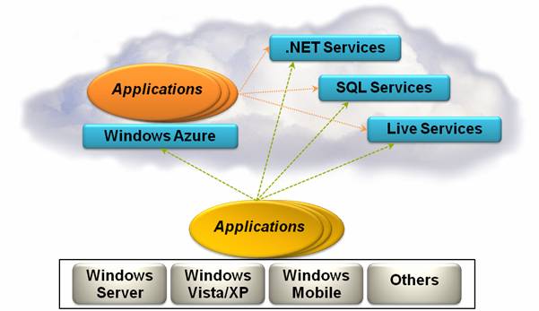 Azure Service Platform поддерживает приложения, работающие как в облаке, так и на локальной системе