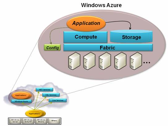 Windows Azure предоставляет сервисы для выполнения ихранения данных облачным приложениям