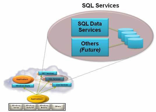 SQL Services предоставляет сервисы для работы с данными в облаке