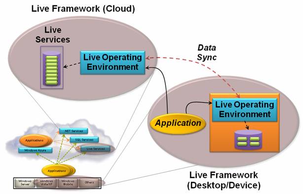 Live Framework предоставляет приложениям доступ к данным Live Services, при необходимости синхронизируя эти данные между десктопами и мобильными устройствами