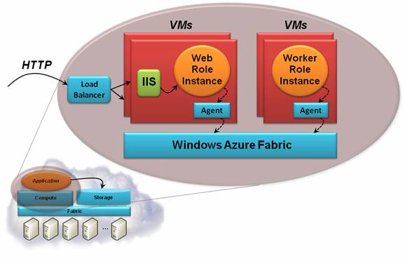 В CTP версии приложение Windows Azure состоит из экземпляров Web Role и Worker Role, каждая из которых работает на своей виртуальной машине