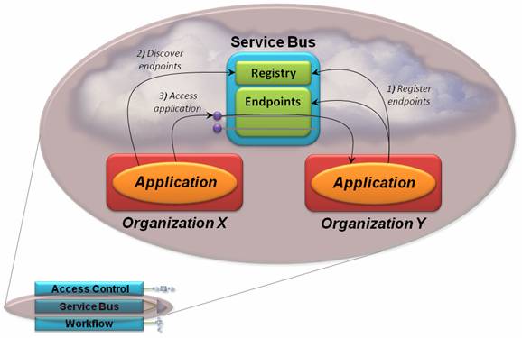 Service Bus дает приложениям регистрировать свои точки доступа, затем другие приложения могут их обнаруживать и использовать для доступа к сервисам приложения