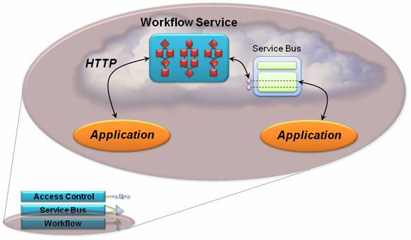 Workflow Service позволяет создавать WF-приложения, которые могут взаимодействовать через HTTP или Service Bus