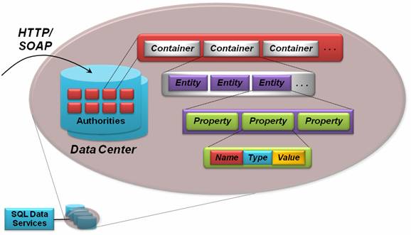SQL Data Services дата центры разделены на authorities, каждая из которых содержит контейнеры, которые в свою очередь содержат сущности содержащие свойства