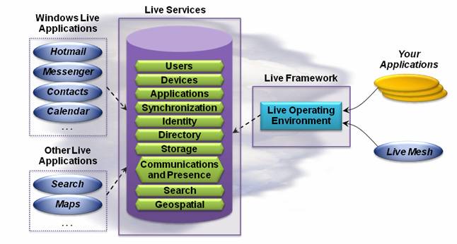 Live Framework дает приложениям доступ к данным Live Services и т.п.