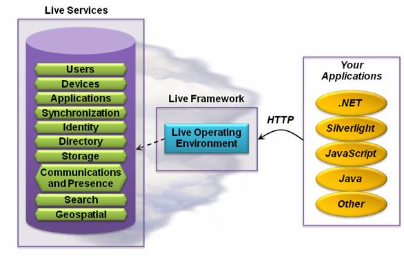 Поскольку Live Framework открывает доступ к данным Live Services через HTTP, то приложения, написанные на самых разных технологиях, могут использовать эти данные