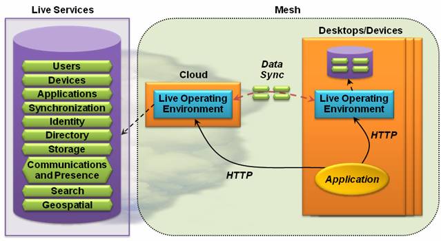 Live Operating Environment поддерживает синхроннизированность данных между десктопами, устройствами и облаком