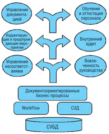 Общая структура системы поддержки процессов СМК