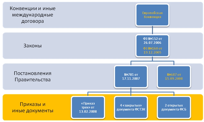 Структура законодательства России по персональным данным