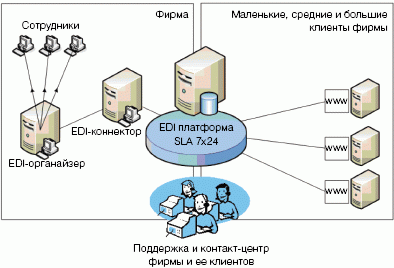 Рис. 1. Схема решения на EDI-платформе 