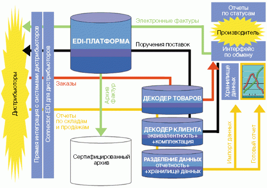 рис. 2 Схема решения для обмена документами в формате EDI