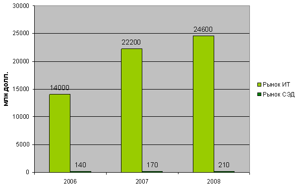 Динамика российского рынка СЭД на фоне роста рынка ИТ, 2006-2008