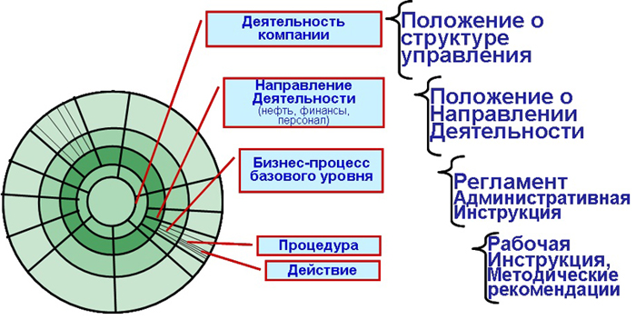 Структура документации с учетом уровней детализации БП