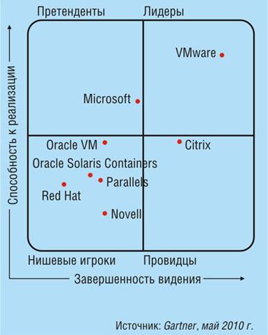 Рис. 2. Магический квадрант рынка средств виртуализации серверной инфраструктуры архитектуры x86